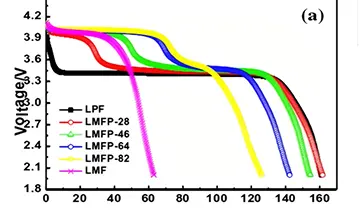 Lithium Manganese Iron Phosphate (LMFP):  The Next-Generation Cathode Material  for Lithium Batteries